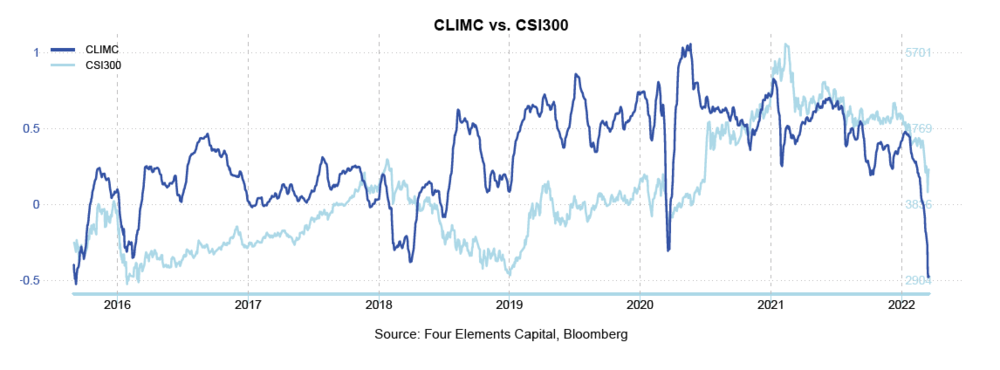 CLIMC vs CSI300 202203.PNG